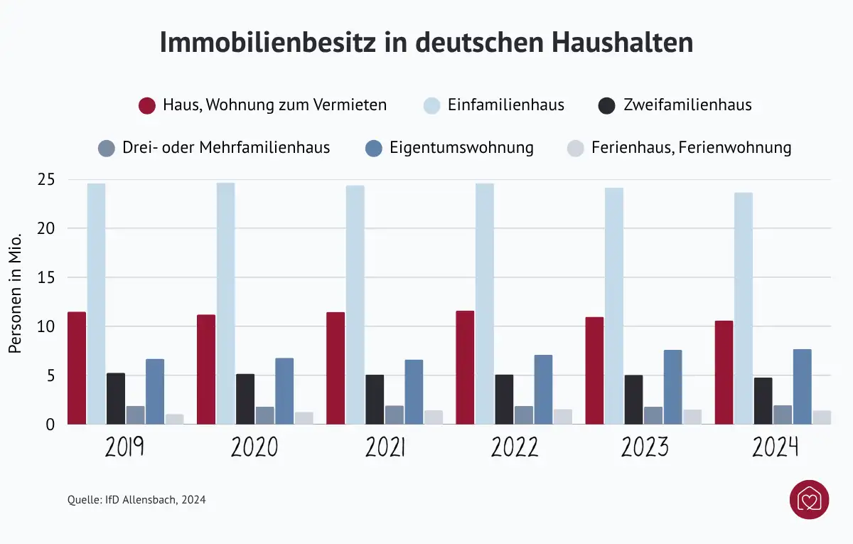 Immobilienbesitz in deutschen Haushalten