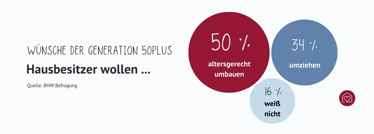Umfrage Generation 50+: 50 Prozent wollen altersgerecht umbauen, 34 Prozent wollen umziehen und 16 Prozent sind unschlüssig
