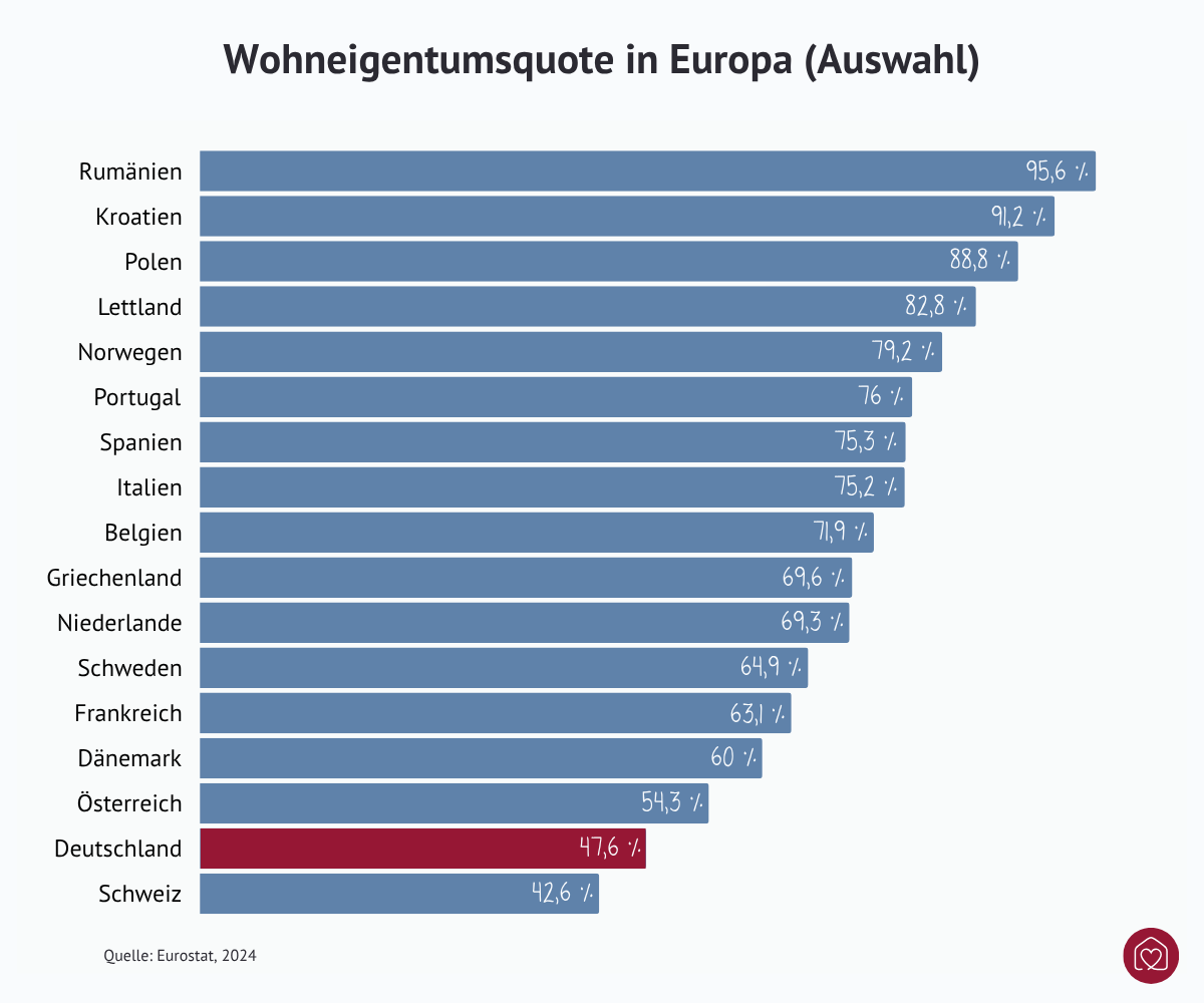 Balkendiagramm zur Wohneigentumsquote in Europa