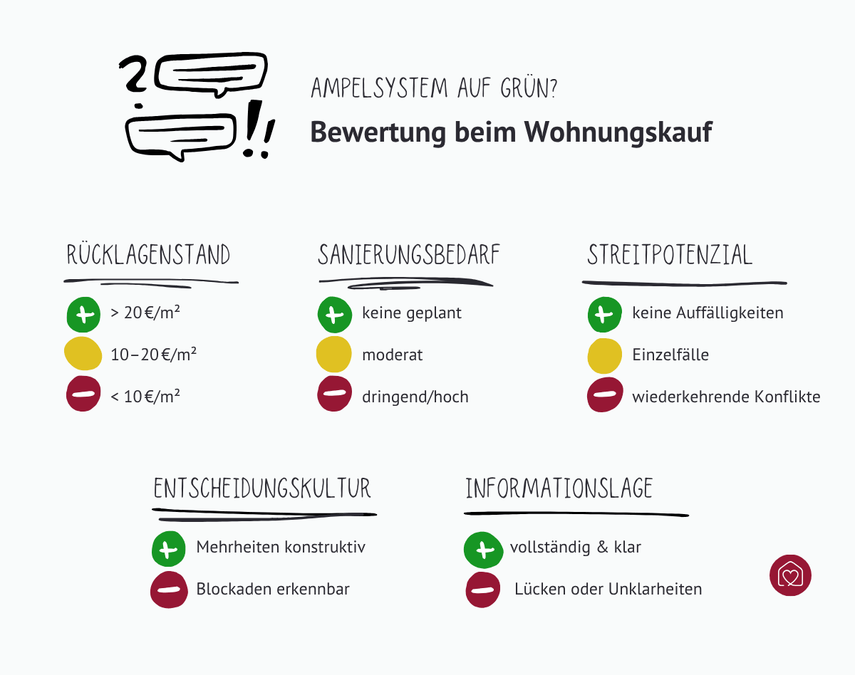 Bewertung beim Wohnungskauf als Ampelsystem