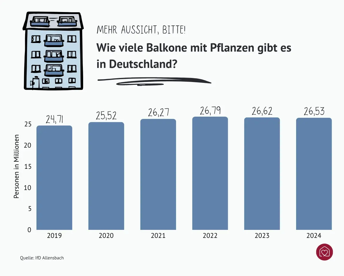 entwicklung-anzahl-balkone-deutschland