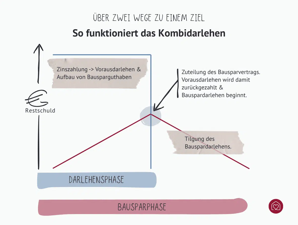 Ablauf eines Kombikredits