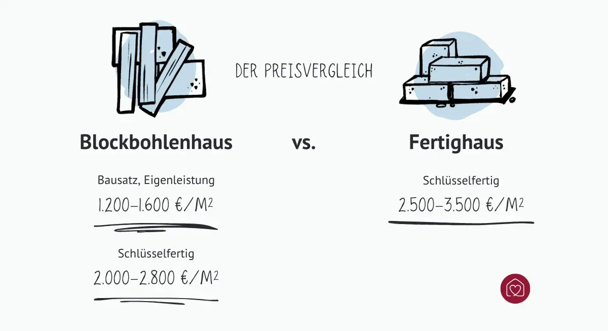 Preisvergleich zwischen Blockbohlenhaus und Fertighaus