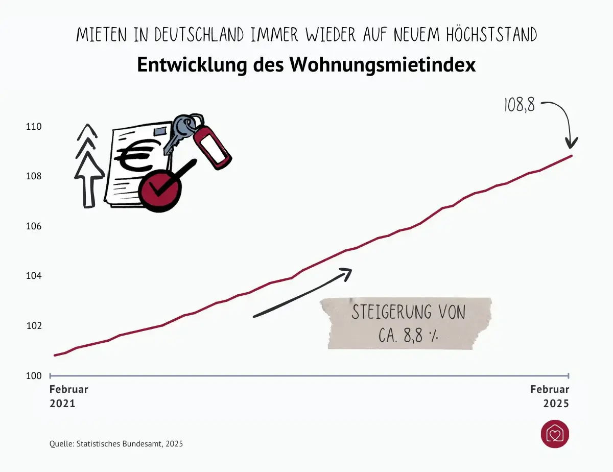 Entwicklung des Wohnungsmietindex 2021 bis 2025 zeigt Steigung von 8,8 %