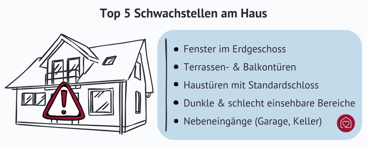 Top 5 Schwachstellen am Haus bei einem Einbruch