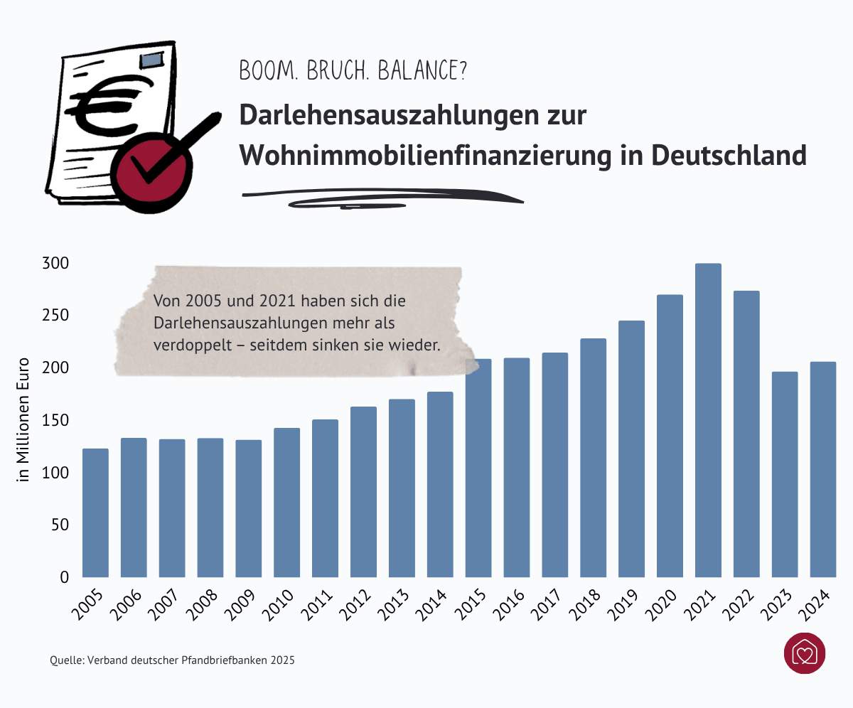 Entwicklung der Darlehensauszahlungen zur Wohnimmobilienfinanzierung