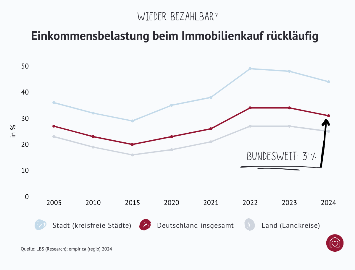Entwicklung der Einkommensbelastung beim Immobilienkauf