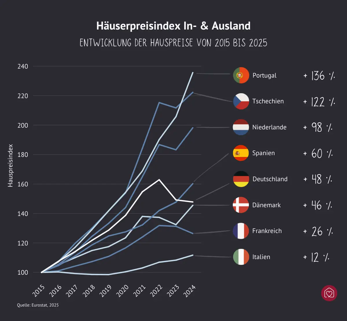 Hauserpreisindex: Entwicklung der Hauspreise von 2015 bis 2024