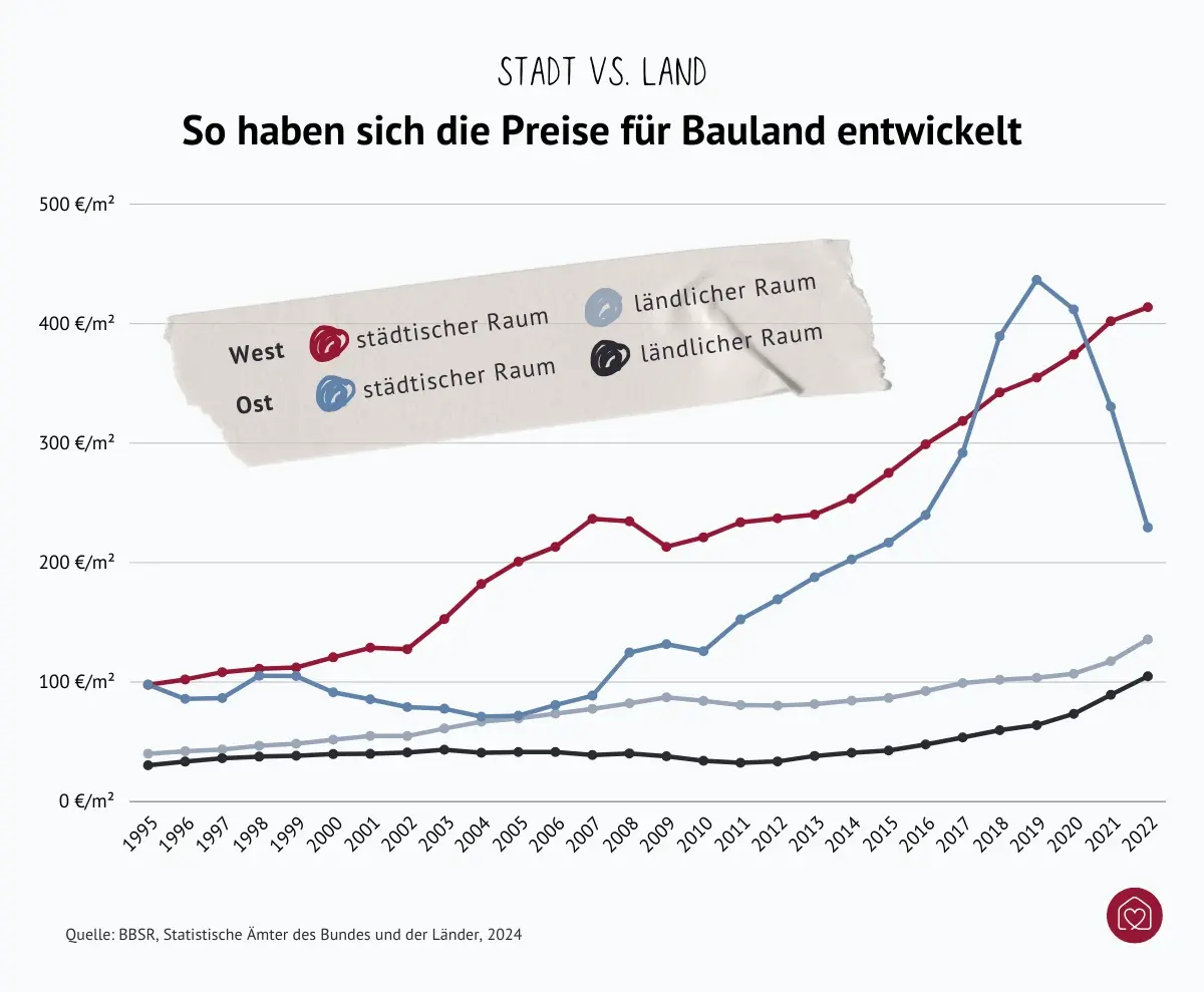 Graph zeigt Entwicklung der Baulandpreise in Deutschland
