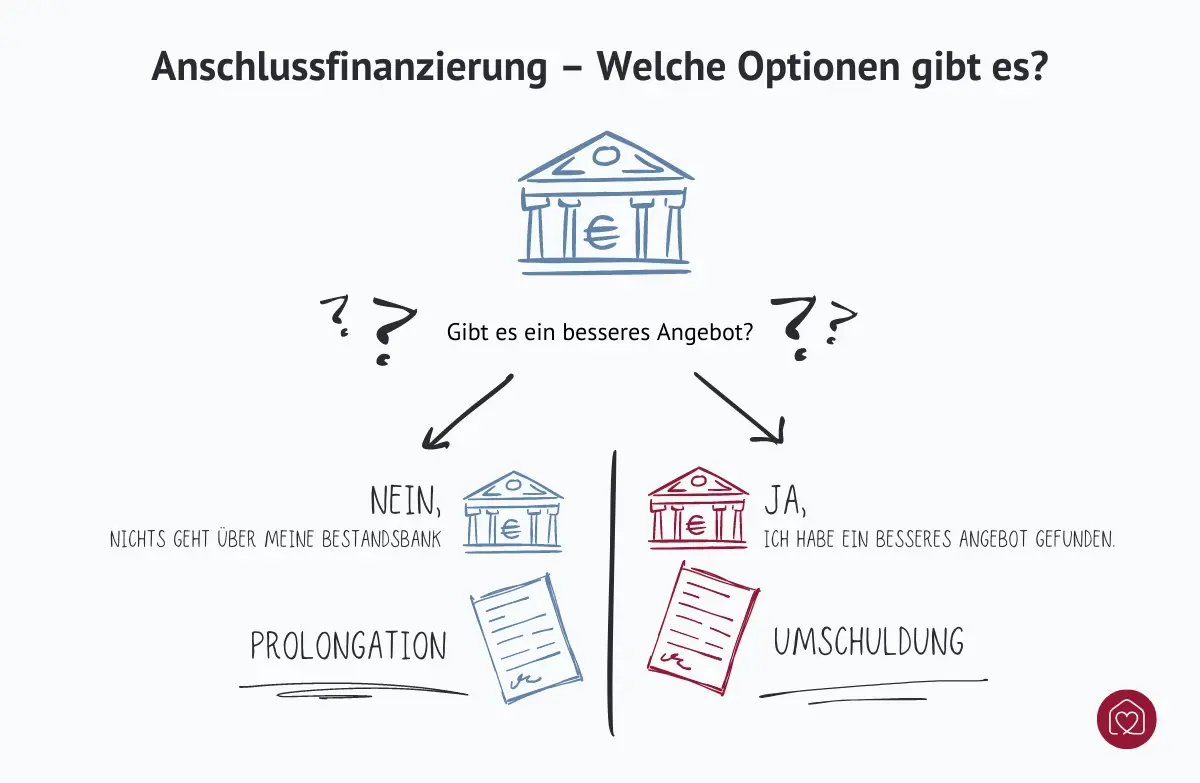 Optionen der Anschlussfinanzierung: Bei besserem Angebot Umschuldung und bei besserem Angebot Prolongation