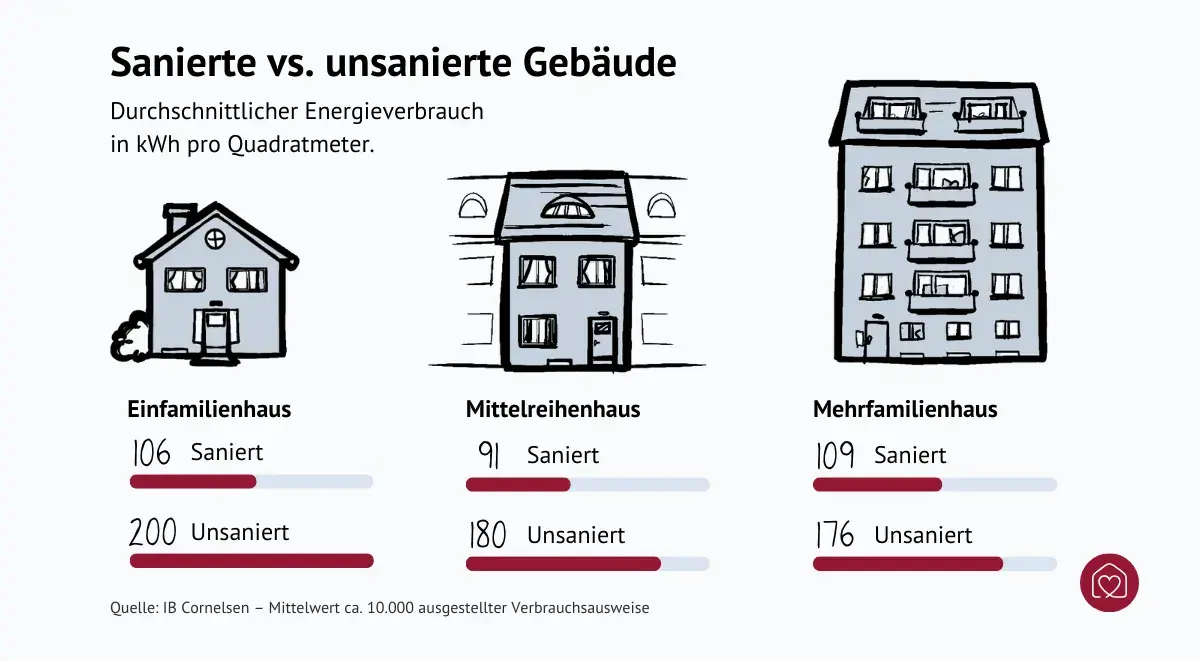 Vergleich des Energieverbrauchs zwischen Einfamilienhaus, Mittelreihenhaus und Mehrfamilienhaus jeweils saniert und unsaniert
