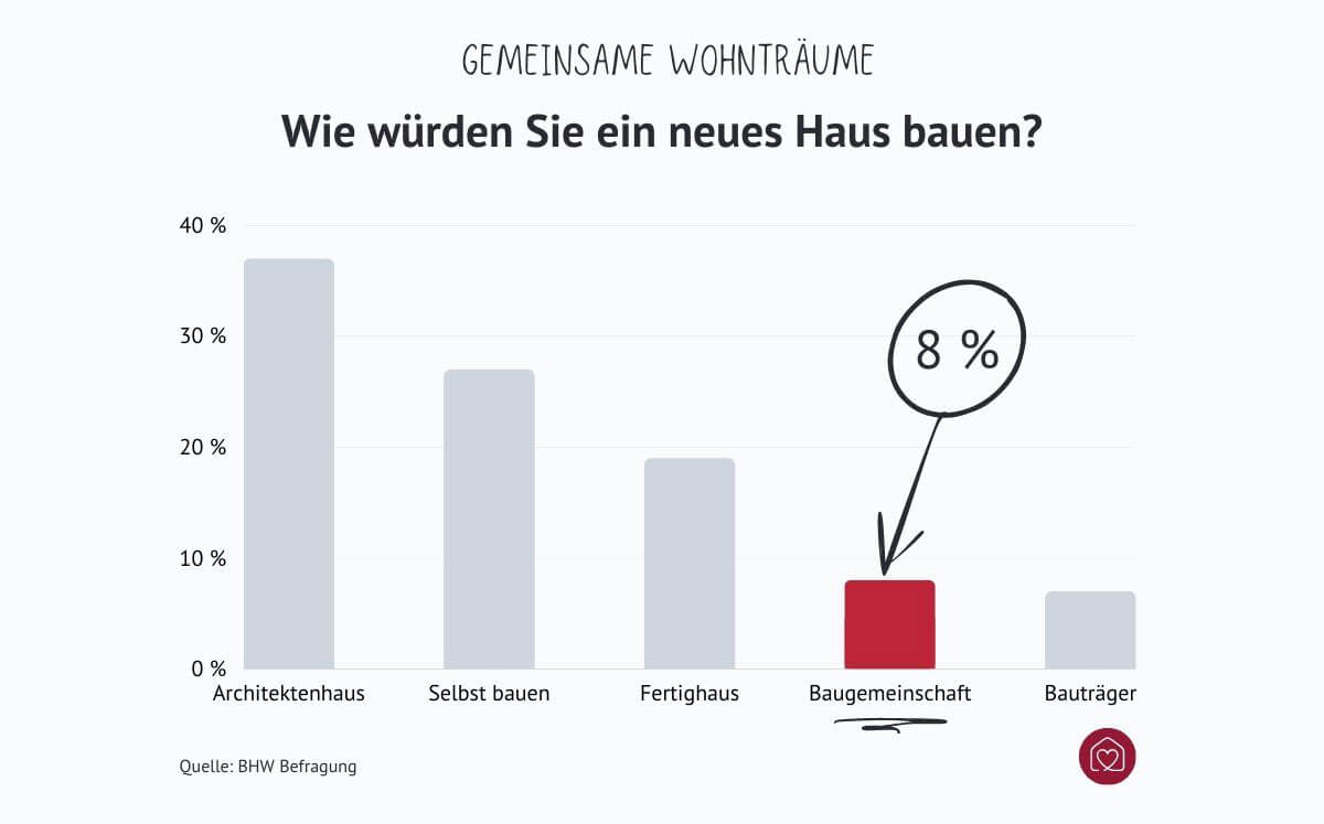 Umfrage zeigt, dass 8 Prozent der Befragten eine Immobilie als Baugemeinschaft erwerben würden