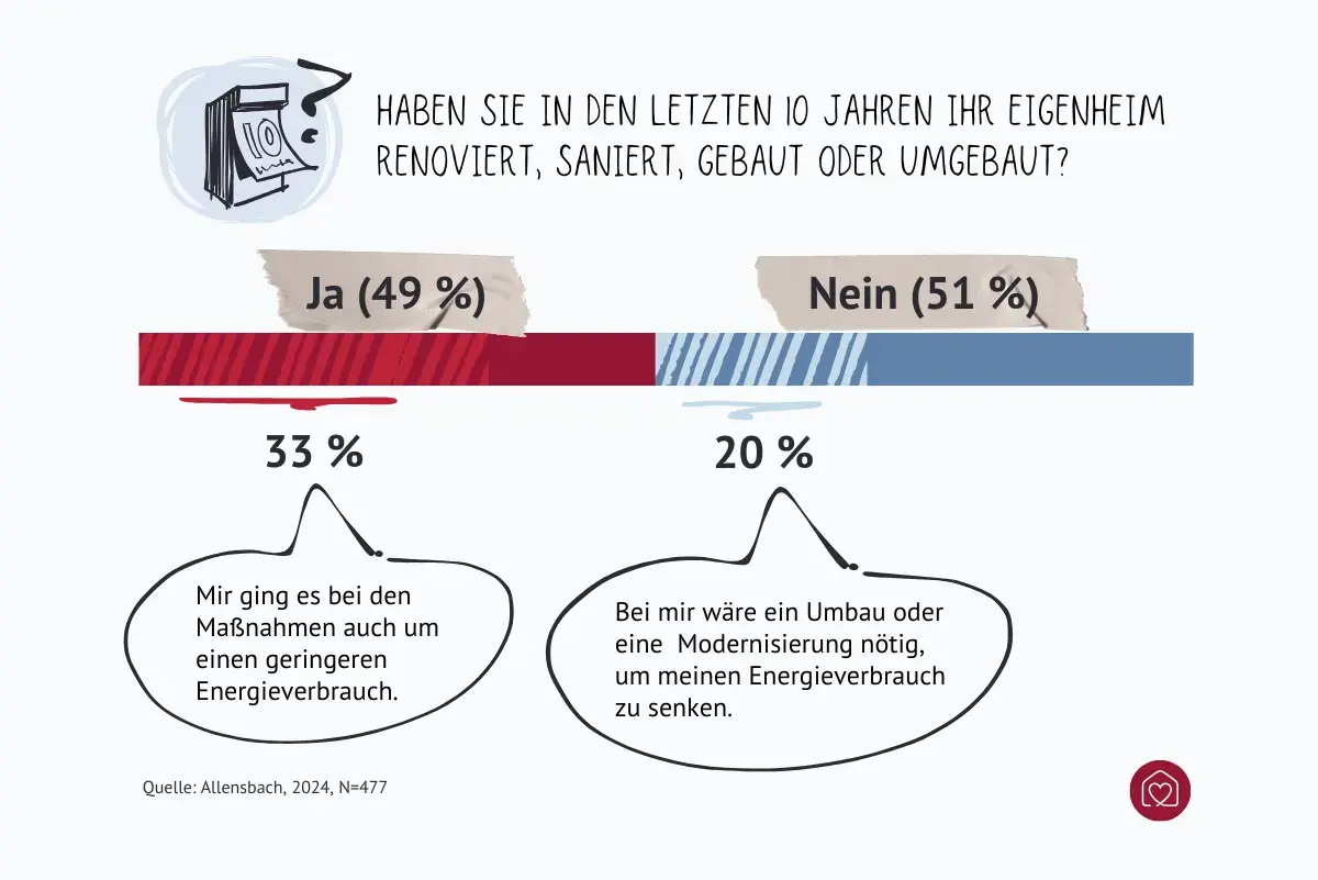 Umfrage: 49 % der Befragten haben ihr Eigenheim in den letzten 10 Jahren umgebaut, meistens um den Energieverbrauch zu senken