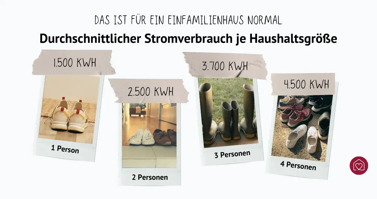 Durchschnittlicher Stromverbrauch nach Haushaltsgröße