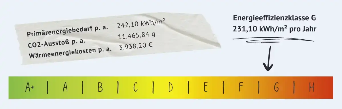 Beispielrechnung: Das Haus hat eine Energieeffizienzklasse G