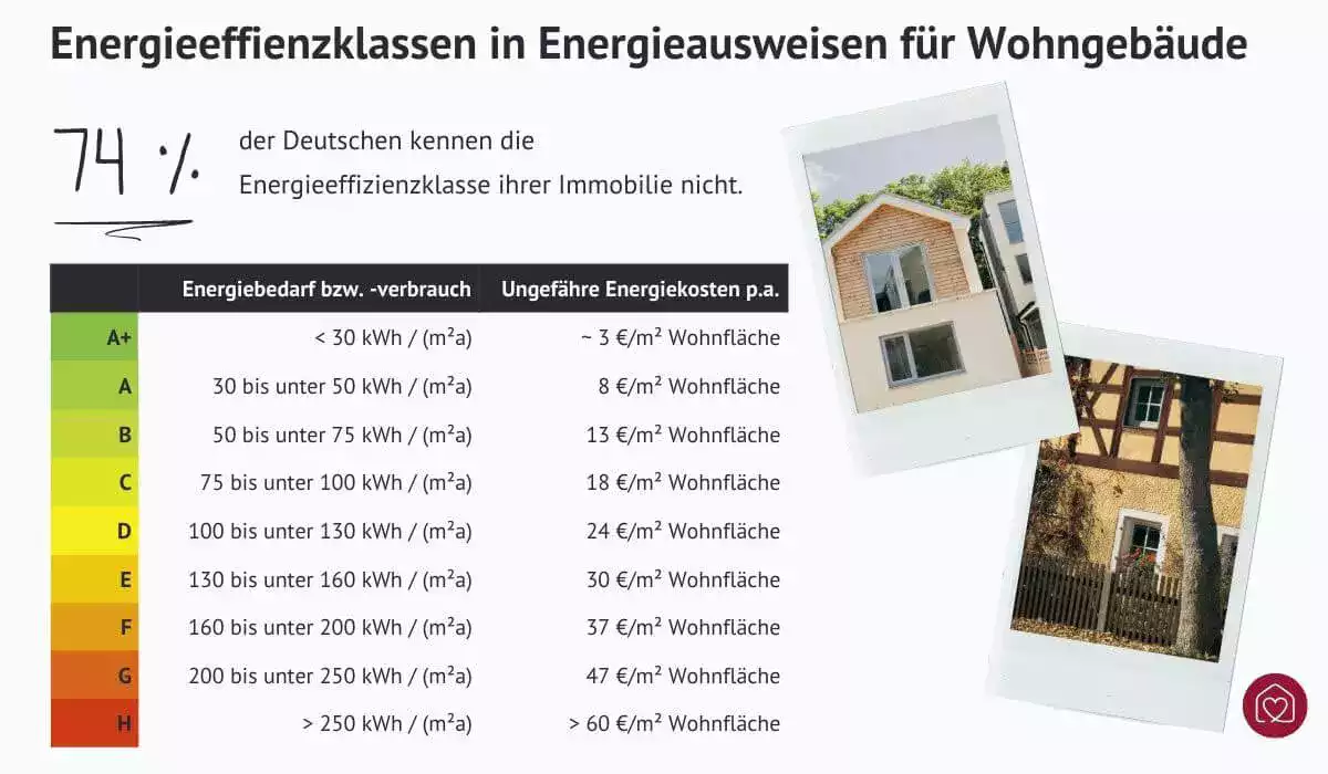 Tabelle zur Einordnung der Energieeffizienzklasse für Gebäude