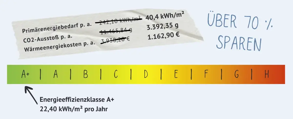 Rechenbeispiel: Das Haus hat nach der Sanierung eine Energieeffizienzklasse A