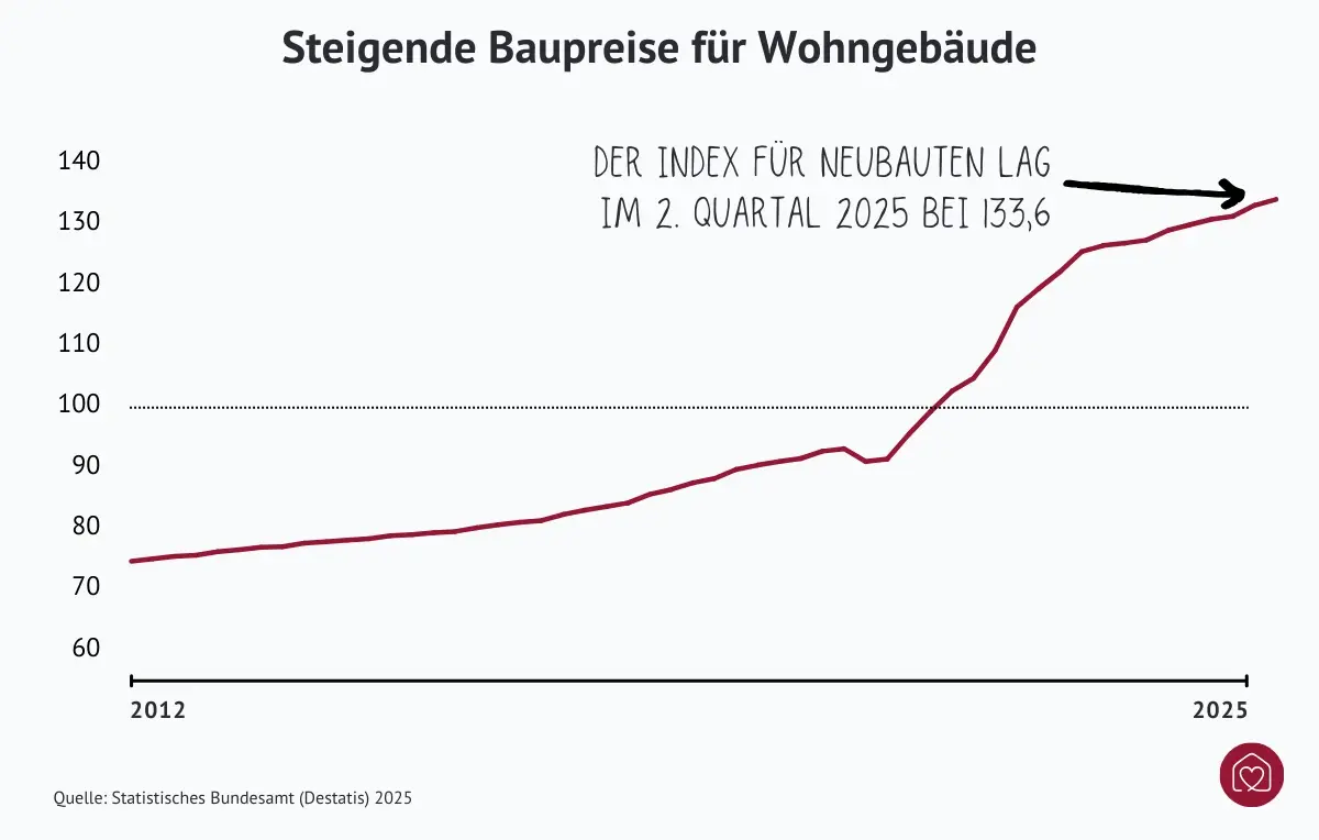 Baupreisindex für Neubauten 2025