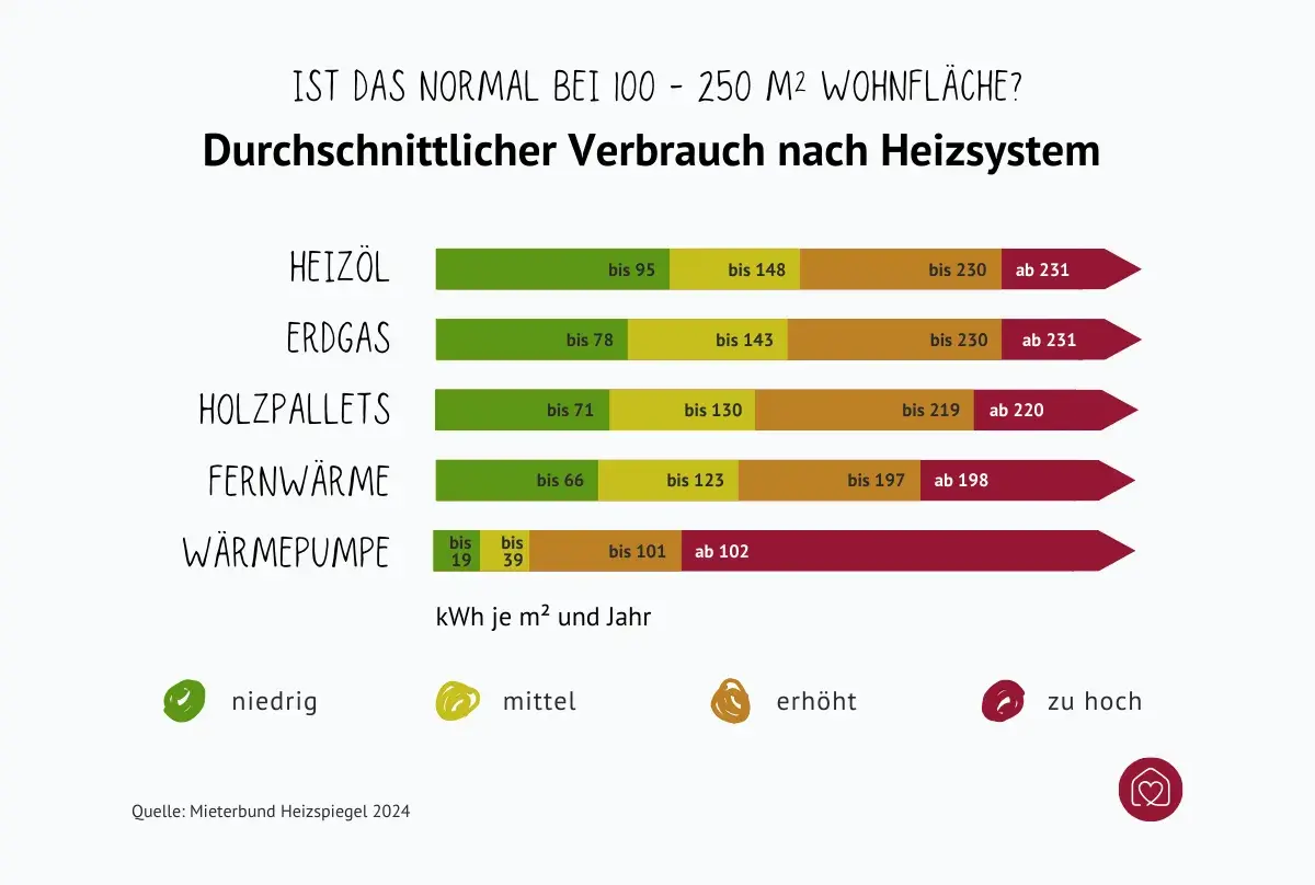 Durchschnittlicher Energieverbrauch nach Heizsystem