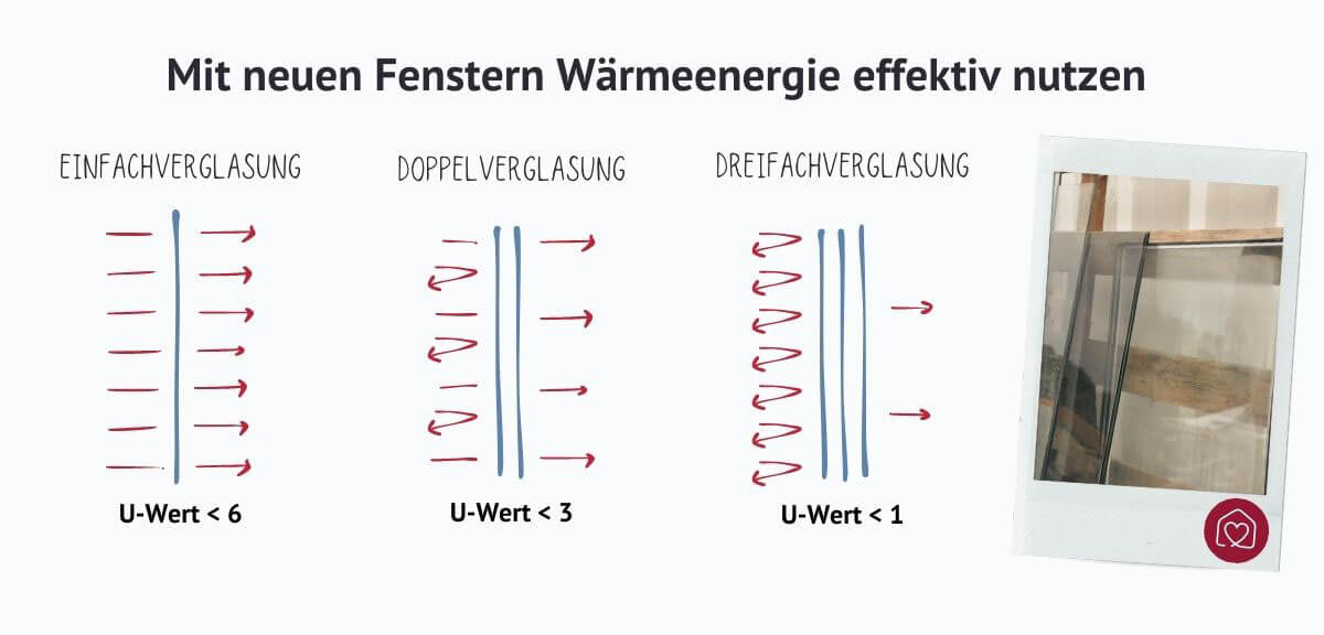 Wärmeschutz einfach, doppelt und dreifach verglaste Fenster