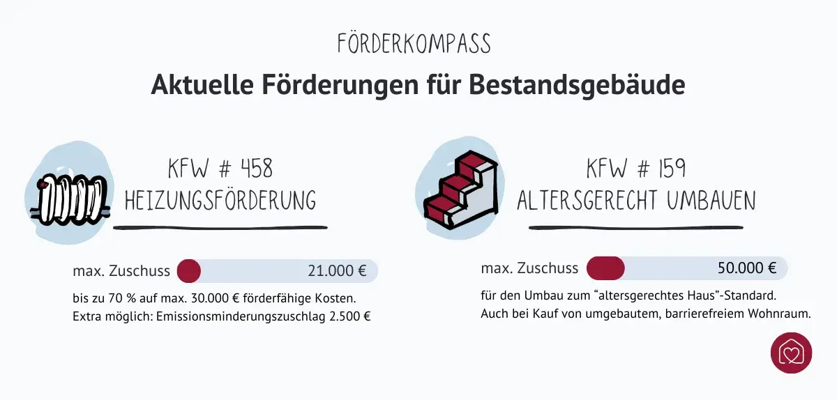 Förderungen für Bestandsgebäude