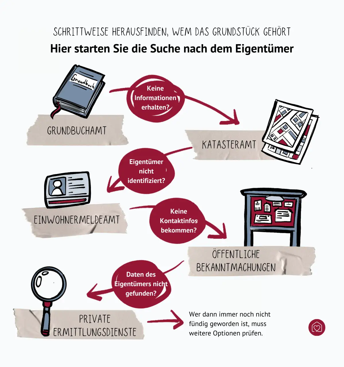 Grafik zeigt Schritte, wie man herausfindet, wem das Grundstück gehört: Grundbuchamt, Katasteramt, Einwohnermeldeamt, öffentliche Bekanntmachung, private Ermittlungsdienste
