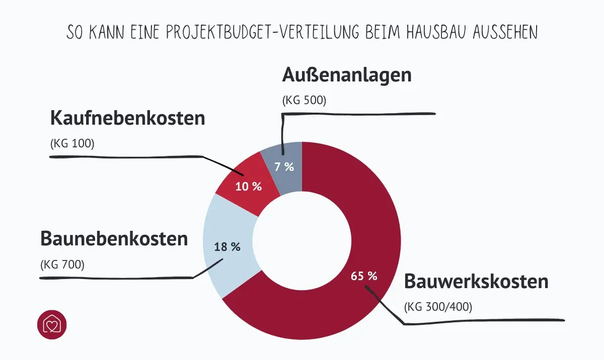 Beispiel für Projektbudget-Verteilung beim Hausbau