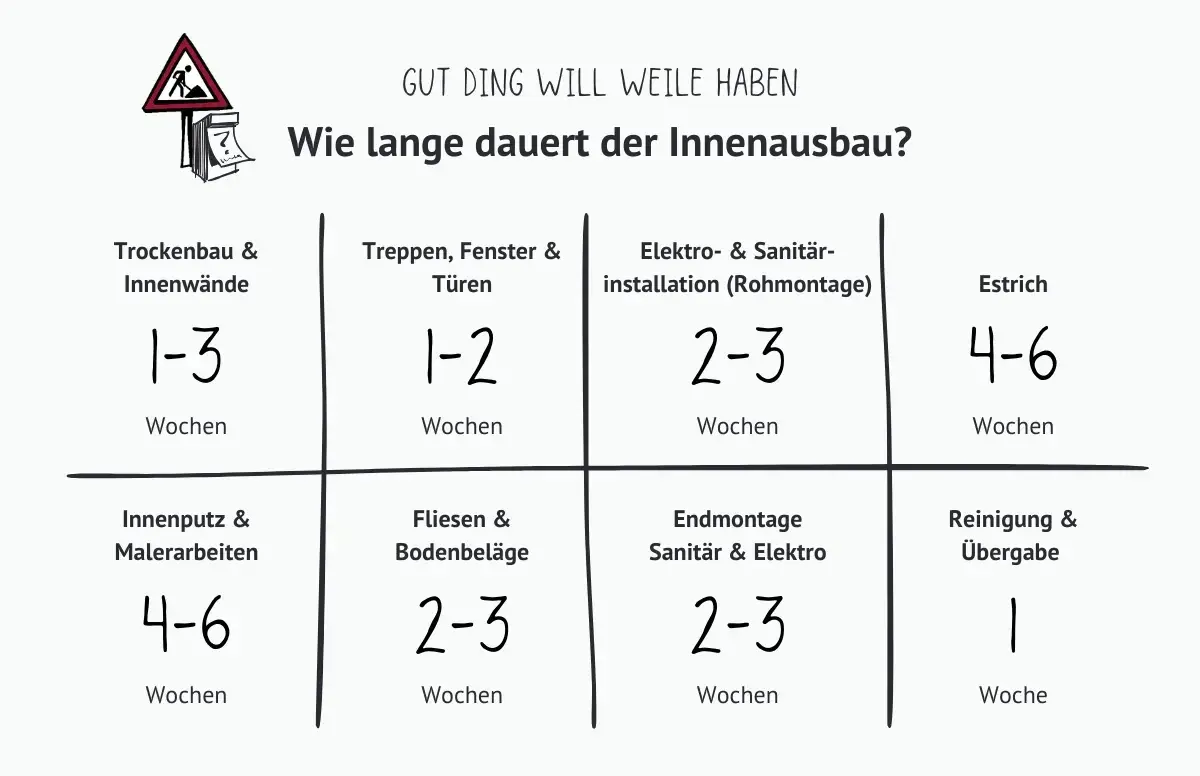 Zusammenfassung: Dauer des Innenausbaus der einzelnen Gewerke in Wochen