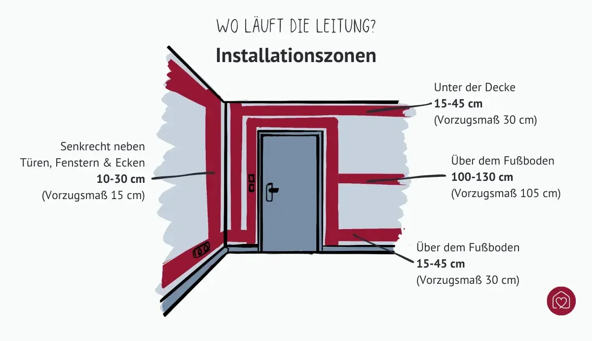 Veranschaulichung der Installationszonen von Elektroleitungen (um die Türrahmen und oben bzw. unten an der Wand entlang)