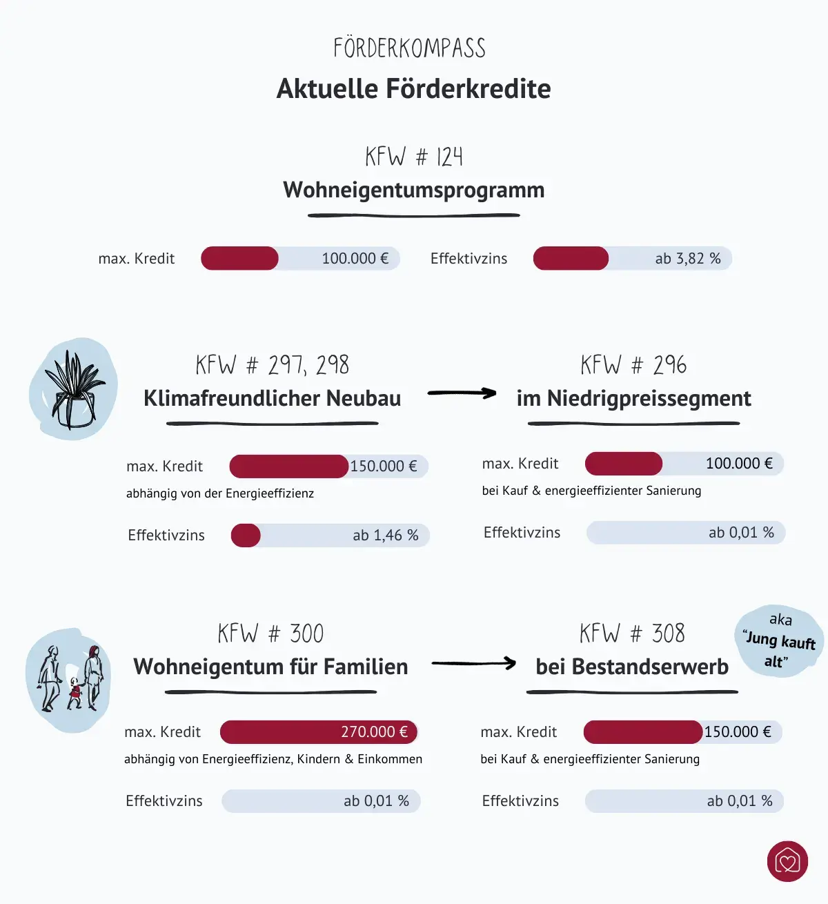 Übersicht KfW Förderkredite