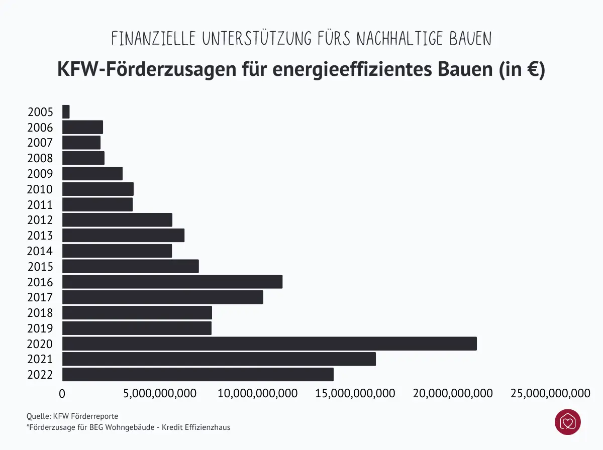 KfW Förderzusagen für energieeffizientes Bauen in Euro in den letzten 20 Jahren stetig gestiegen