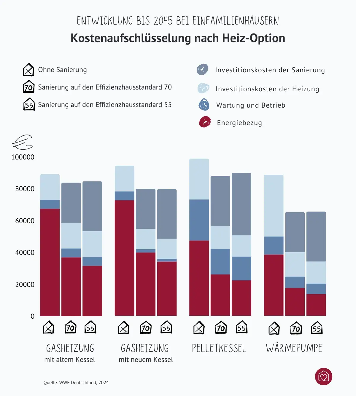 Kostenaufschlüsselung nach Heizoption