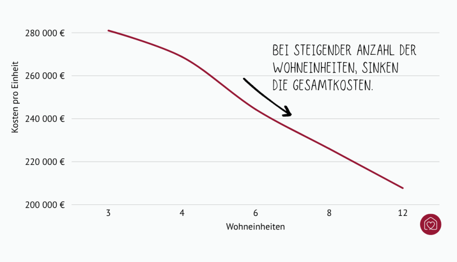 Sinkende Kosten beim Bau mehrerer Wohneinheiten