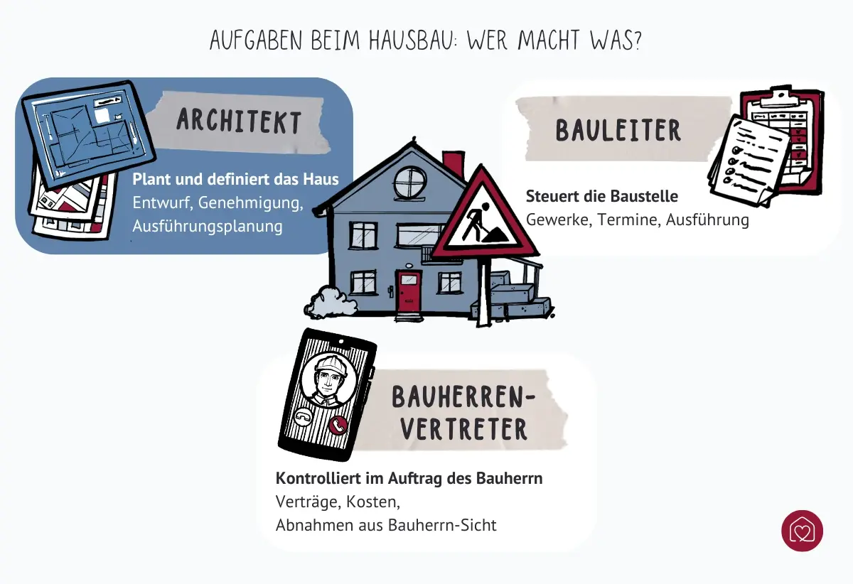 Aufgabenverteilung beim Hausbau zwischen Architekt, Bauleiter und Bauherrenvertreter
