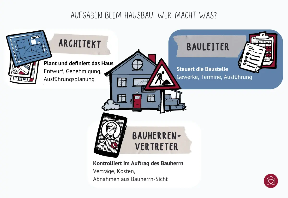 Aufgabenverteilung beim Hausbau zwischen Architekt, Bauleiter und Bauherrenvertreter