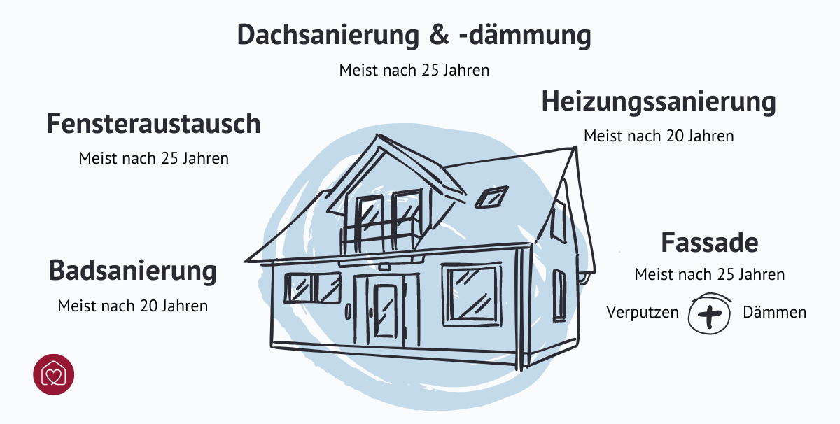 Grafik zeigt, was und wann saniert werden muss: Dach, Fenster und Fassade meist nach 25 Jahren, Heizung und Bad meist nach 20 Jahren.