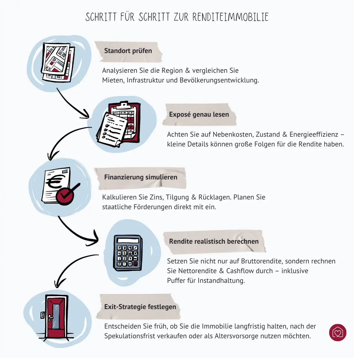 in 5 Schritten zur Renditeimmobilie