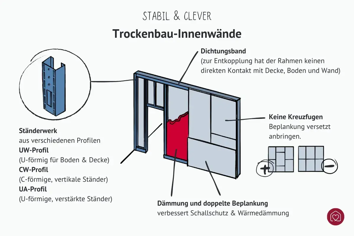 Aufbau einer Trockenbauwand inkl. Ständerwerk, Dichtungsband, und Dämmung