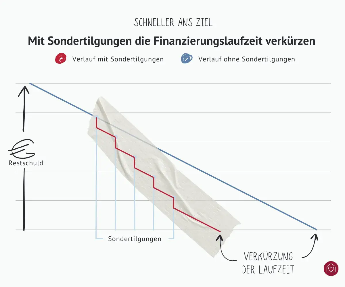 Grafische Darstellung wie Sondertilgungen die Laufzeit einer Finanzierung verkürzen