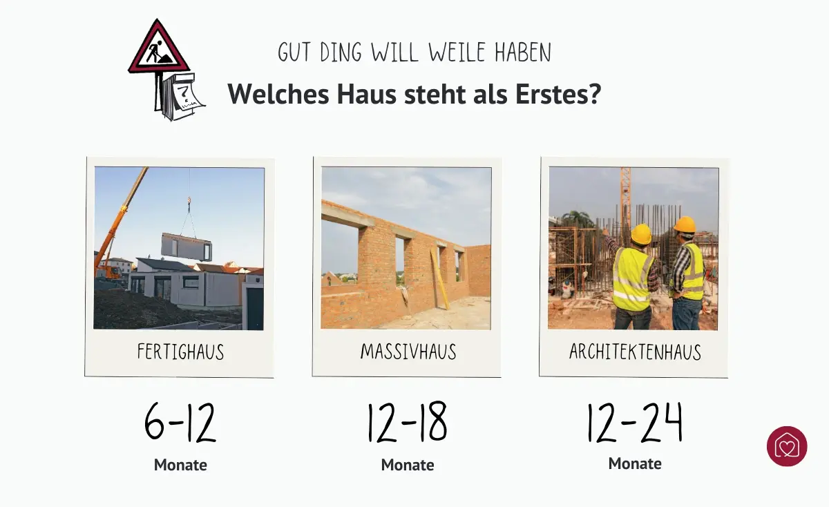 Hausarten nach Bauzeit