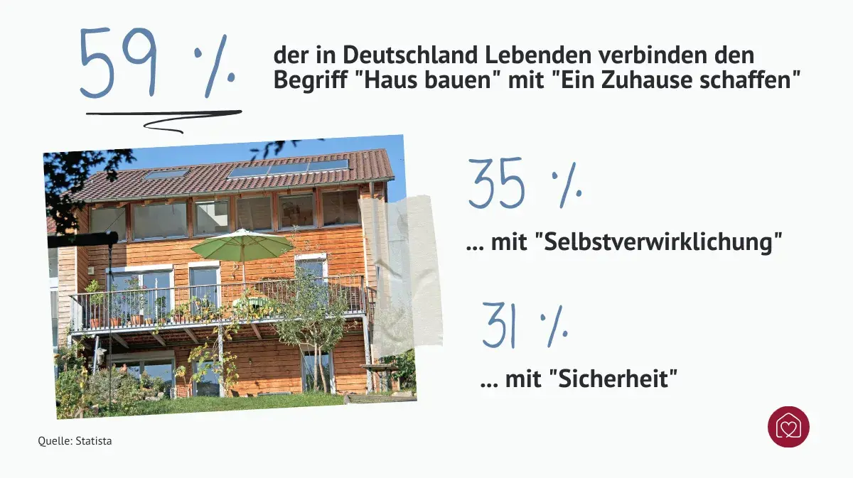 59 Prozent der Deutschen assoziieren mit Haus bauen ein Zuhause schaffen
