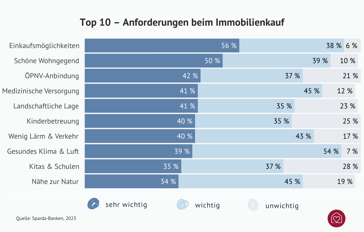 Top 10 Anforderung beim Immobilienkauf
