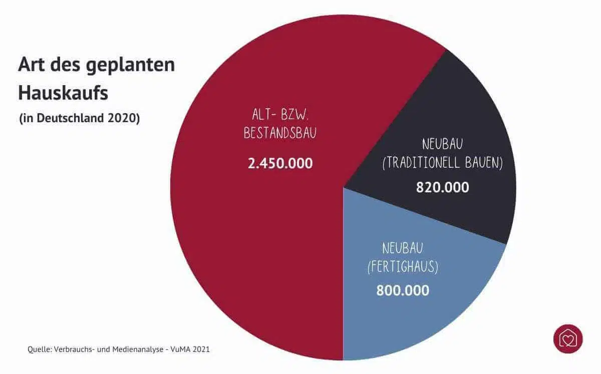 Diagramm: Mehr Leute planen Altbaukauf als Neubau