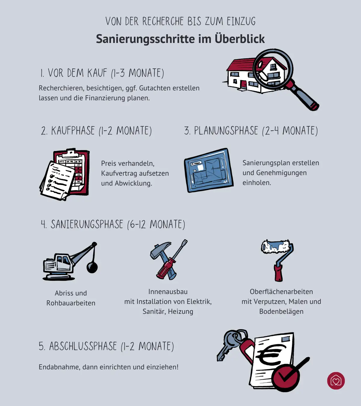 Plan mit Schritten der Sanierung eines alten Hauses (Kaufphase, Planungsphase, Sanierungsphase und Abschlussphase)