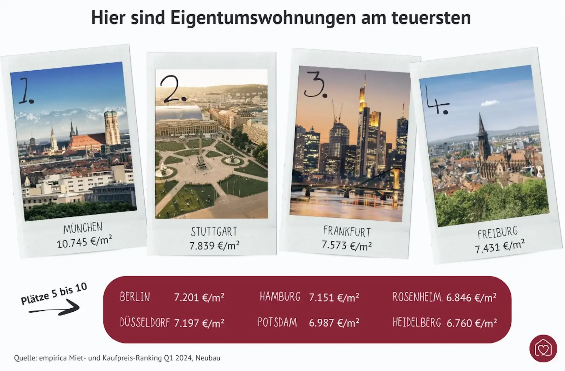 Hier sind Eigentumswohnungen am teuersten: Platz 1 München, Platz 2 Stuttgart und Platz 3 Frankfurt, Berlin ist auf Platz 5
