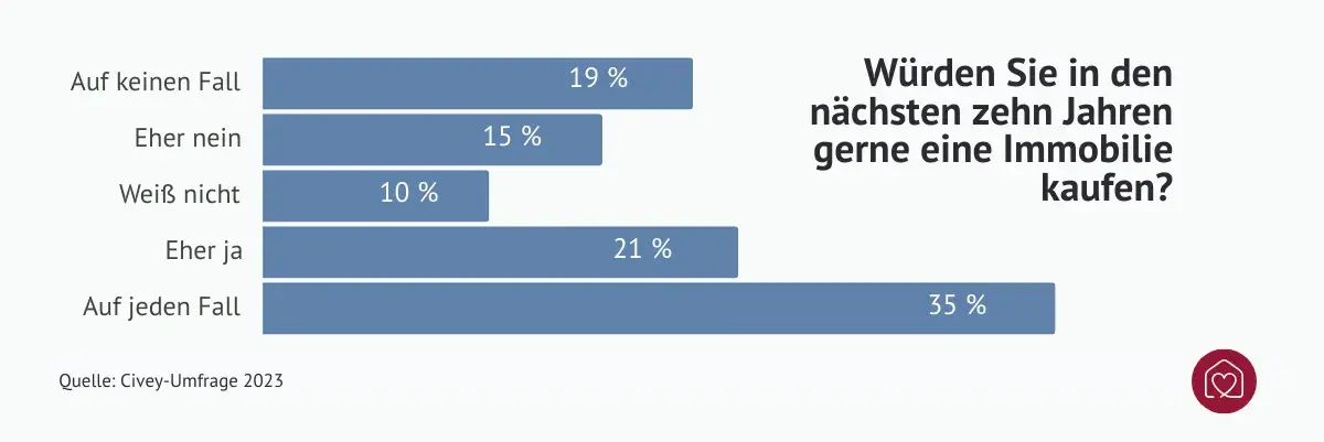 Umfrage über Immobilienerwerbspläne in den nächsten 10 Jahren: 19 Prozent auf keinen Fall, 15 Prozent eher nicht, 10 Prozent wissen nicht, 21 Prozent eher ja und 35 Prozent auf jeden Fall