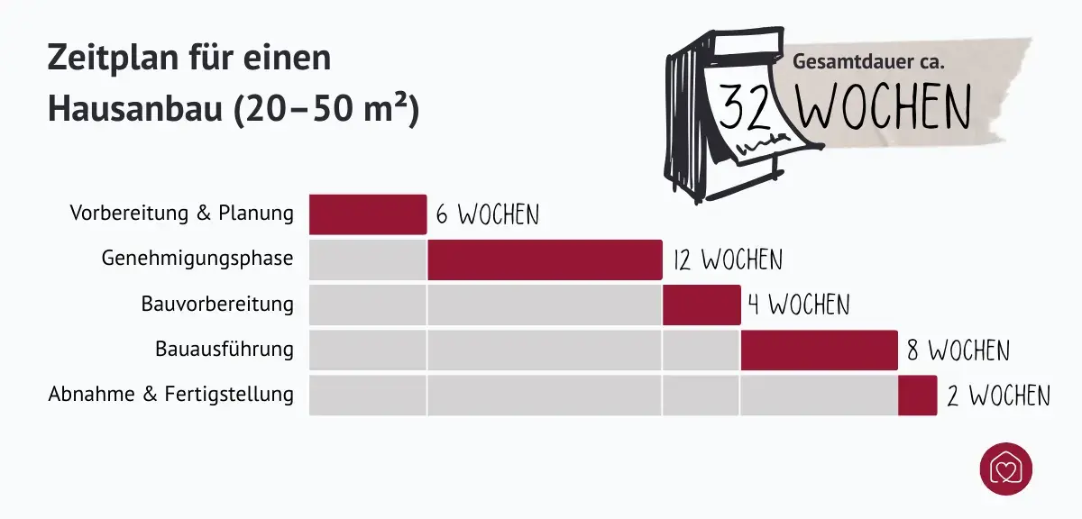 Zeitplan für den Hausanbau – Gesamtdauer ca. 32 Wochen