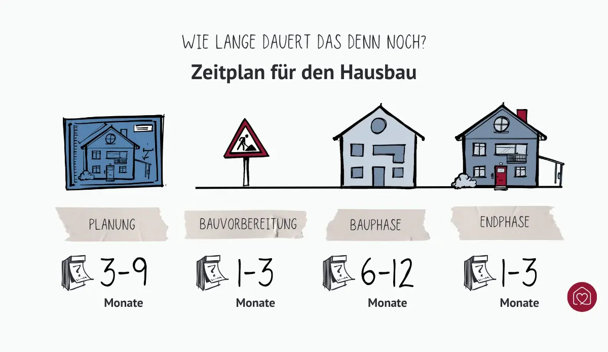 Skizze Zeitstrahl für Hausbau